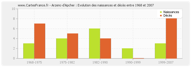 Arzenc-d'Apcher : Evolution des naissances et décès entre 1968 et 2007