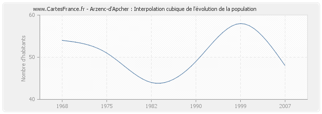 Arzenc-d'Apcher : Interpolation cubique de l'évolution de la population