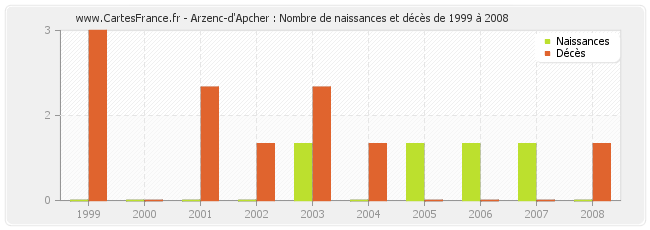 Arzenc-d'Apcher : Nombre de naissances et décès de 1999 à 2008