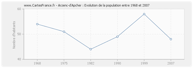 Population Arzenc-d'Apcher