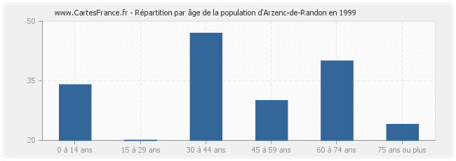 Répartition par âge de la population d'Arzenc-de-Randon en 1999