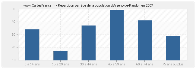 Répartition par âge de la population d'Arzenc-de-Randon en 2007