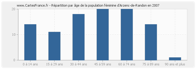 Répartition par âge de la population féminine d'Arzenc-de-Randon en 2007