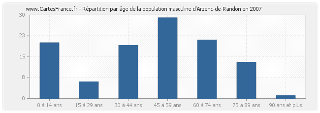 Répartition par âge de la population masculine d'Arzenc-de-Randon en 2007