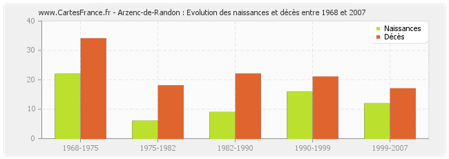 Arzenc-de-Randon : Evolution des naissances et décès entre 1968 et 2007