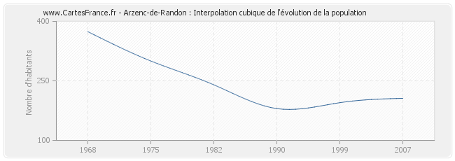 Arzenc-de-Randon : Interpolation cubique de l'évolution de la population