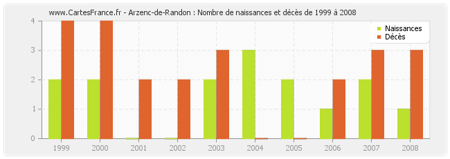 Arzenc-de-Randon : Nombre de naissances et décès de 1999 à 2008