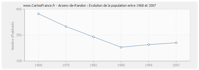 Population Arzenc-de-Randon