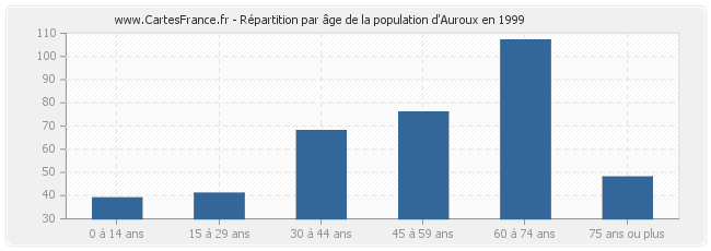 Répartition par âge de la population d'Auroux en 1999