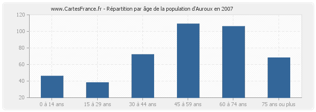 Répartition par âge de la population d'Auroux en 2007