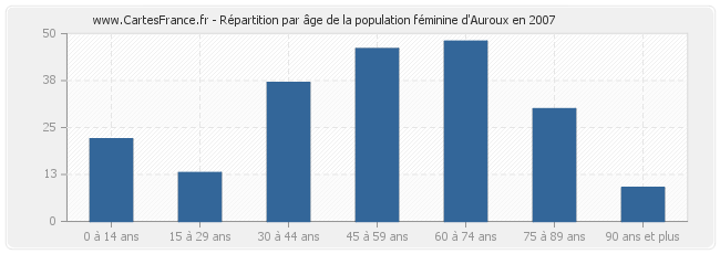 Répartition par âge de la population féminine d'Auroux en 2007