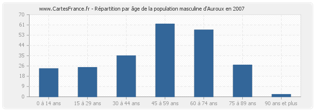 Répartition par âge de la population masculine d'Auroux en 2007