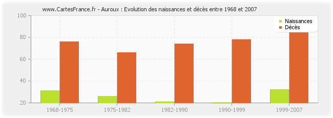 Auroux : Evolution des naissances et décès entre 1968 et 2007