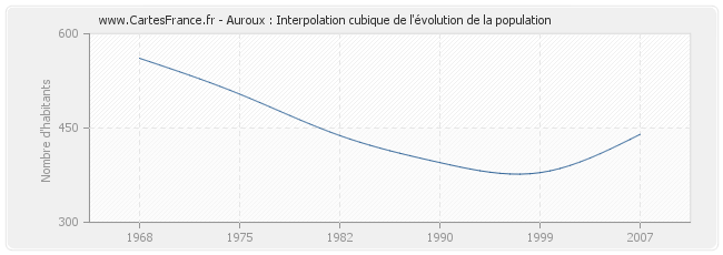 Auroux : Interpolation cubique de l'évolution de la population