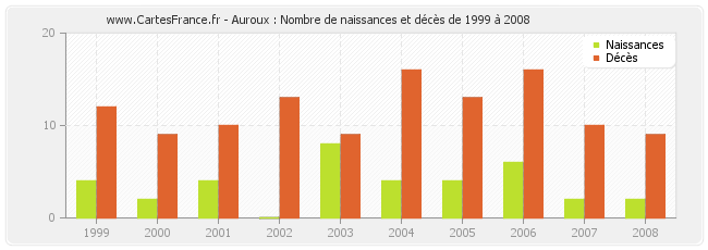 Auroux : Nombre de naissances et décès de 1999 à 2008