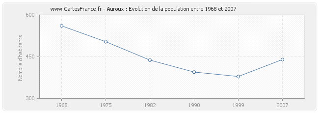 Population Auroux