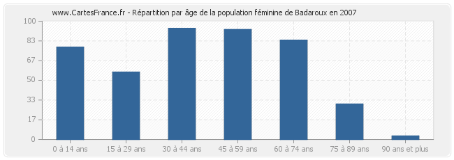 Répartition par âge de la population féminine de Badaroux en 2007