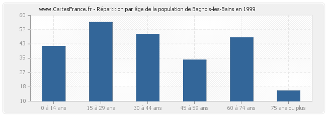 Répartition par âge de la population de Bagnols-les-Bains en 1999