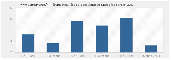 Répartition par âge de la population de Bagnols-les-Bains en 2007