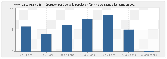 Répartition par âge de la population féminine de Bagnols-les-Bains en 2007