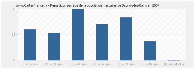 Répartition par âge de la population masculine de Bagnols-les-Bains en 2007