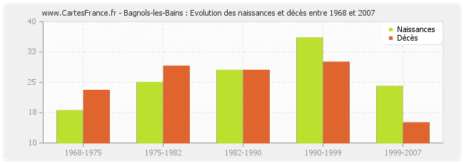 Bagnols-les-Bains : Evolution des naissances et décès entre 1968 et 2007