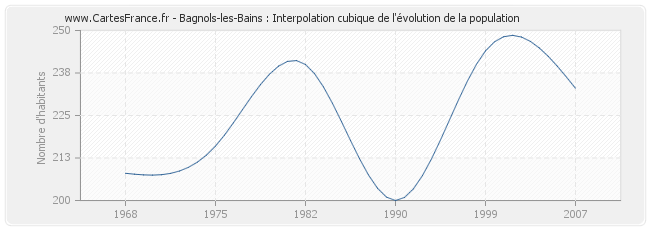 Bagnols-les-Bains : Interpolation cubique de l'évolution de la population