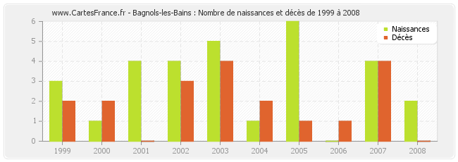 Bagnols-les-Bains : Nombre de naissances et décès de 1999 à 2008