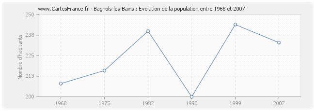 Population Bagnols-les-Bains