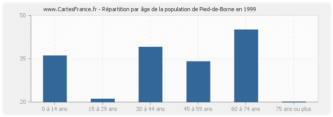 Répartition par âge de la population de Pied-de-Borne en 1999