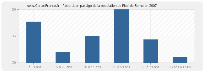 Répartition par âge de la population de Pied-de-Borne en 2007