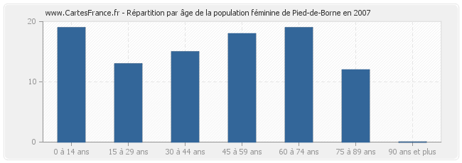 Répartition par âge de la population féminine de Pied-de-Borne en 2007