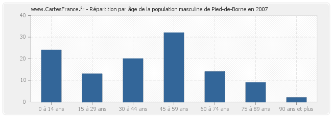 Répartition par âge de la population masculine de Pied-de-Borne en 2007