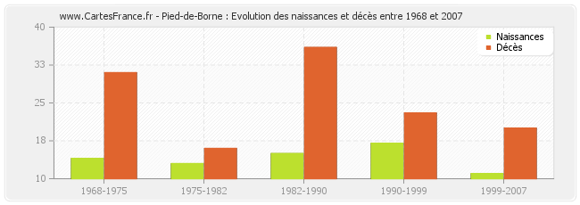 Pied-de-Borne : Evolution des naissances et décès entre 1968 et 2007