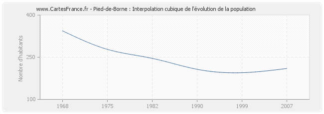 Pied-de-Borne : Interpolation cubique de l'évolution de la population