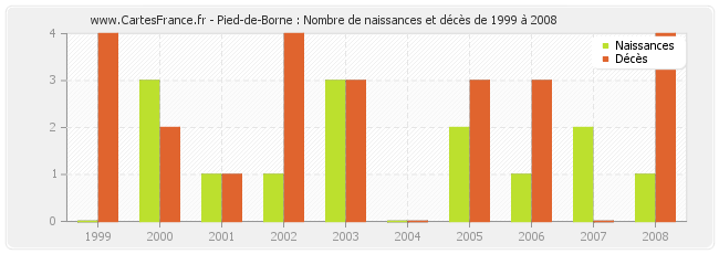 Pied-de-Borne : Nombre de naissances et décès de 1999 à 2008