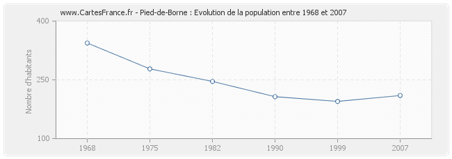 Population Pied-de-Borne