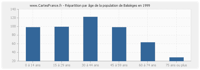 Répartition par âge de la population de Balsièges en 1999