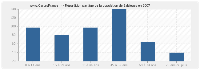 Répartition par âge de la population de Balsièges en 2007