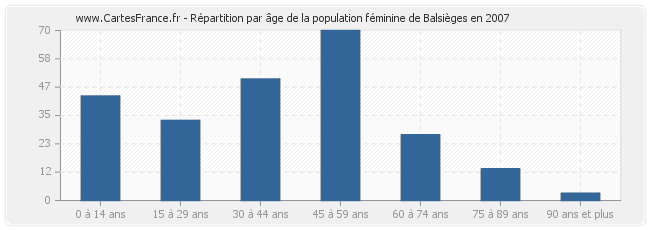 Répartition par âge de la population féminine de Balsièges en 2007