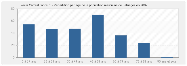 Répartition par âge de la population masculine de Balsièges en 2007