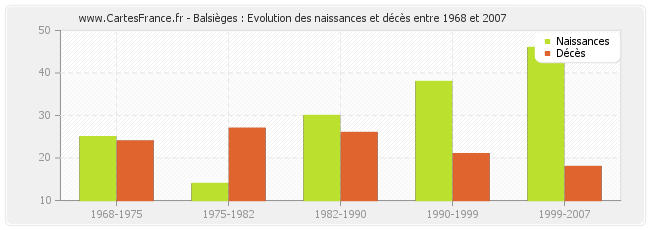 Balsièges : Evolution des naissances et décès entre 1968 et 2007