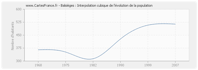 Balsièges : Interpolation cubique de l'évolution de la population