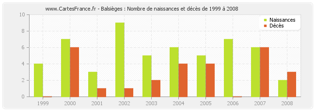 Balsièges : Nombre de naissances et décès de 1999 à 2008