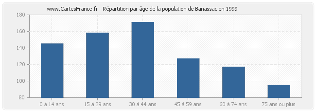 Répartition par âge de la population de Banassac en 1999
