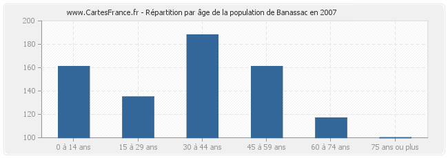 Répartition par âge de la population de Banassac en 2007