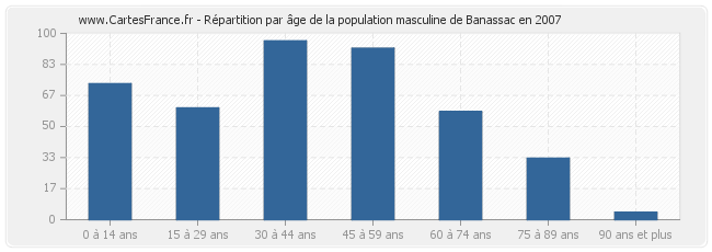 Répartition par âge de la population masculine de Banassac en 2007
