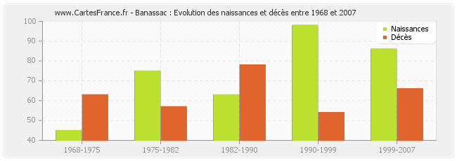 Banassac : Evolution des naissances et décès entre 1968 et 2007