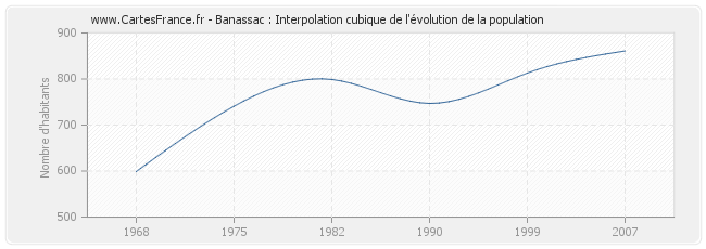 Banassac : Interpolation cubique de l'évolution de la population