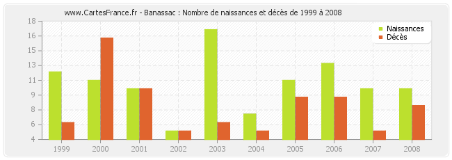 Banassac : Nombre de naissances et décès de 1999 à 2008